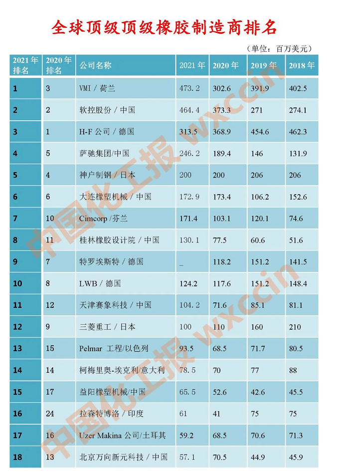 最新公布，全球橡膠機械排行榜！