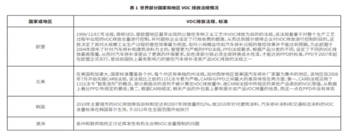 揮發(fā)性有機(jī)化合物 揮發(fā)性有機(jī)化合物