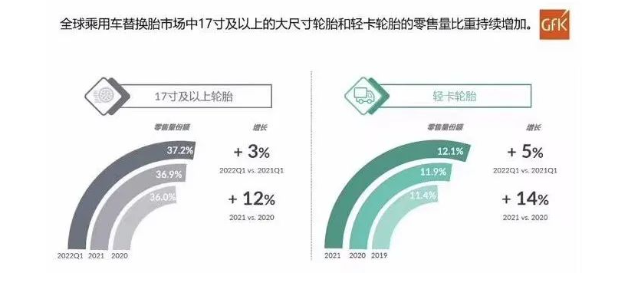 全球乘用車替換胎市場17寸及以上的大尺寸輪胎和輕卡輪胎的零售量比重持續(xù)增加。
