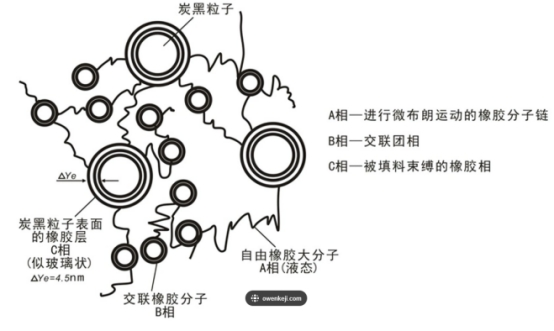 炭黑粒子的表面橡膠層 炭黑粒子的表面橡膠層