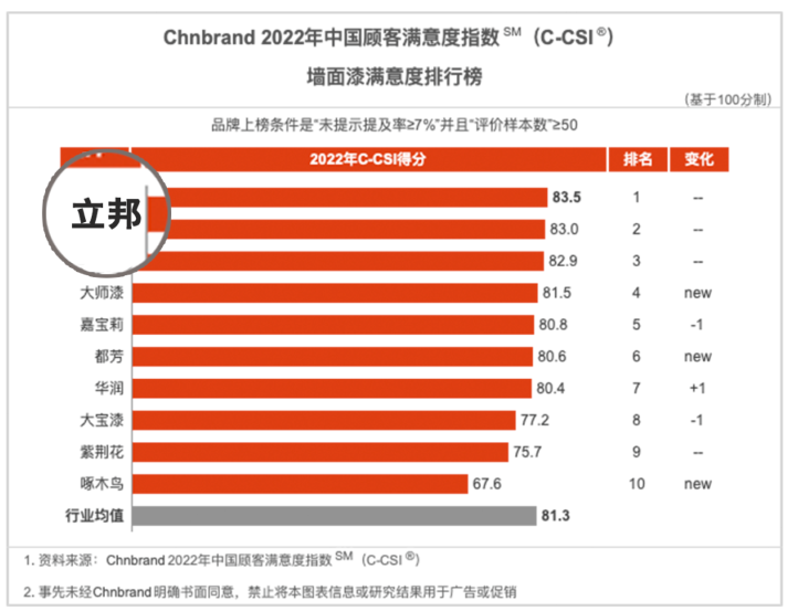 立邦榮登2022中國顧客滿意度指數(shù)SM(C-CSI?)墻面漆和木器漆排行榜榜首 立邦榮登2022中國顧客滿意度指數(shù)SM(C-CSI?)墻面漆和木器漆排行榜榜首