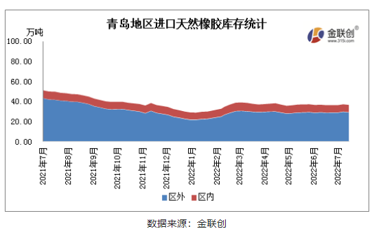 7月青島地區(qū)進(jìn)口膠庫存維持窄幅波動(dòng)態(tài)勢(shì)，供需相對(duì)平衡。