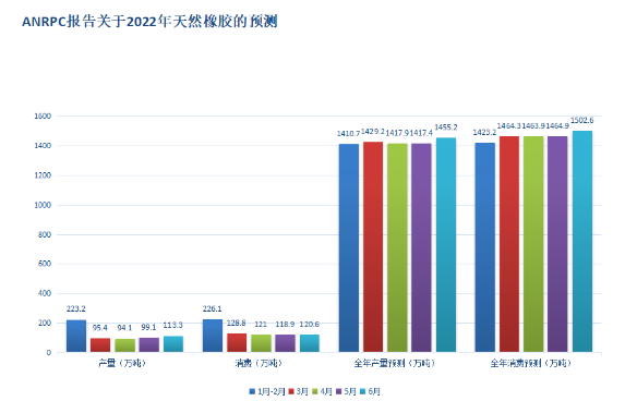 ANRPC六月報(bào)告發(fā)布：全球天然橡膠產(chǎn)量和消費(fèi)量紛紛增長(zhǎng)！