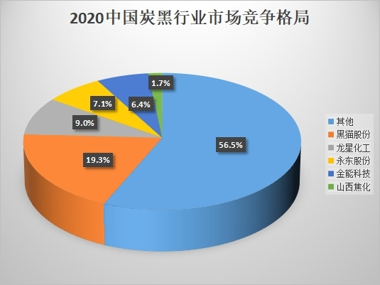 2020中國炭黑行業(yè)市場競爭格局 2020中國炭黑行業(yè)市場競爭格局