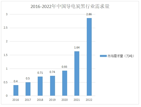 導(dǎo)電炭黑行業(yè)需求量 導(dǎo)電炭黑行業(yè)需求量