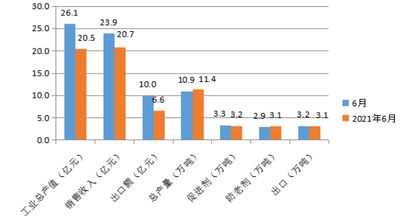 國內(nèi)橡膠助劑工業(yè)總產(chǎn)值為26.1億元