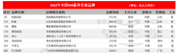 八大輪胎品牌，入圍中國500強