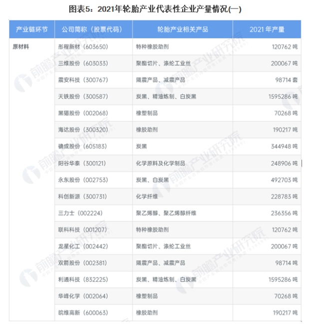 北方輪胎在輪胎氧化物、輪胎金屬產(chǎn)量遙遙領(lǐng)先于其它企業(yè)