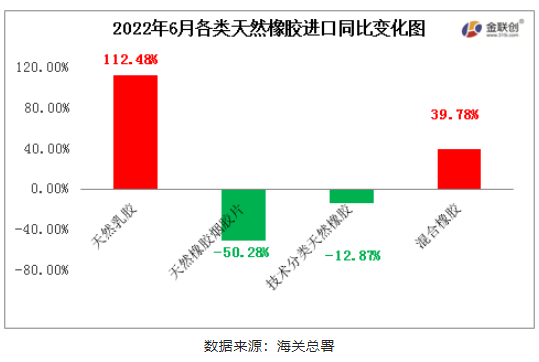 　2022年6月中國(guó)天然橡膠進(jìn)口中，天然乳膠與混合膠進(jìn)口同比寬幅增加，初級(jí)形狀的天然橡膠、天然煙片膠進(jìn)口同比均下降