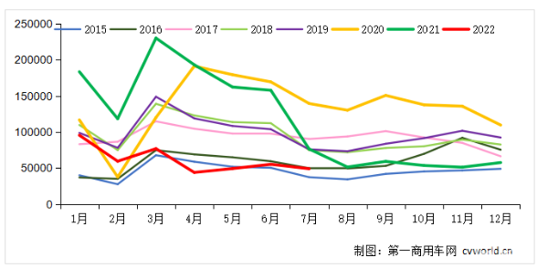 7月銷(xiāo)量環(huán)比下降11% 同比下降36%