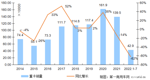 2014-2022年我國(guó)重卡市場(chǎng)銷(xiāo)量年度走勢(shì)圖(單位：萬(wàn)輛)