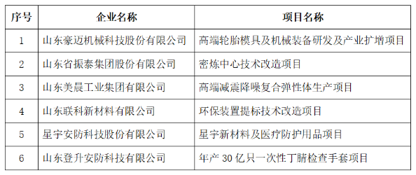 密煉中心、輪胎模具等項目，財政擬支持！