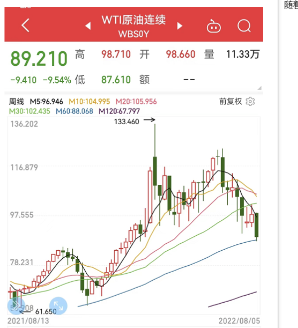 原油跌破90美元，暴跌33%