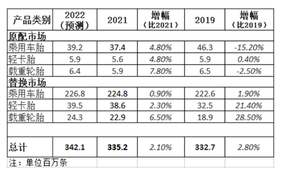 最新預(yù)測(cè)，輪胎出貨創(chuàng)新高！