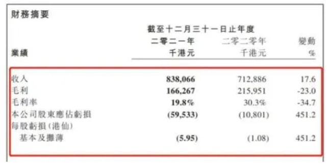 中漆集團(tuán)每年都處于虧損的狀態(tài)。2018-2021年，中漆集團(tuán)歸母凈利潤(rùn)分別虧損1.39億港元、0.28億港元、1080.1萬(wàn)港元、5953.3萬(wàn)港元。