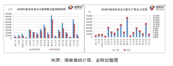 海南總體種植橡膠樹的面積大致780萬(wàn)畝，海南農(nóng)墾340萬(wàn)畝，地方440萬(wàn)畝