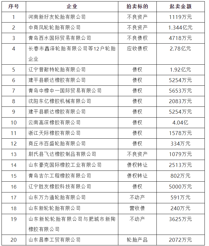 8月份，橡膠輪胎企業(yè)拍賣、轉(zhuǎn)讓資產(chǎn)金額高達(dá)14億