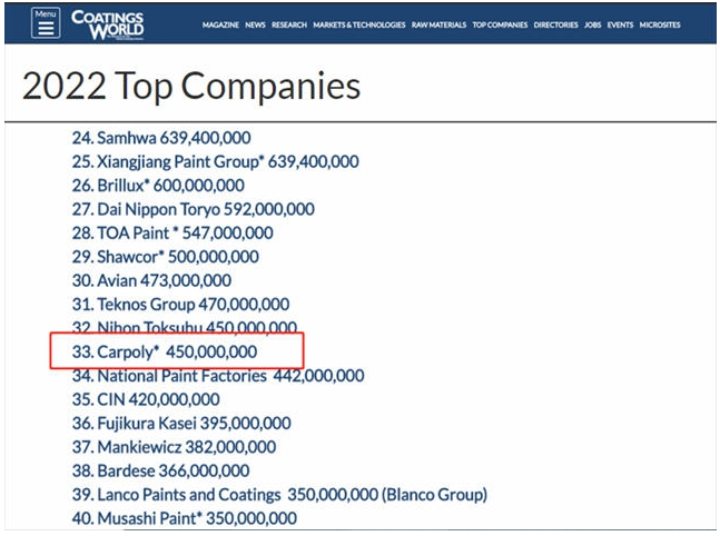 嘉寶莉再登“2022全球頂級涂料企業(yè)”排行榜，位列33位！