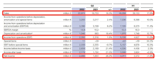 巴斯夫涂料業(yè)務靠漲價支撐業(yè)績 巴斯夫涂料業(yè)務靠漲價支撐業(yè)績