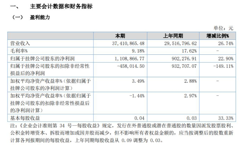 恒達(dá)包裝2022年上半年凈利110.89萬同比增長22.9% 收入增加