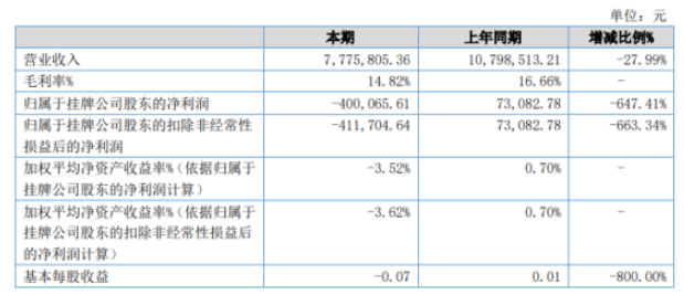 卡樂福2022年上半年虧損40.01萬同比由盈轉(zhuǎn)虧 銷售訂單減少 卡樂福2022年上半年虧損40.01萬同比由盈轉(zhuǎn)虧 銷售訂單減少