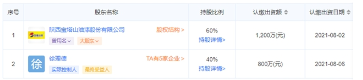 寶塔山創(chuàng)新的股份已經(jīng)變?yōu)?，徐理德?0%，寶塔山漆占60%。