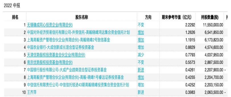 確成股份:上半年營收凈利雙增 “沉淀法二氧化硅”龍頭再出發(fā) 確成股份:上半年營收凈利雙增 “沉淀法二氧化硅”龍頭再出發(fā)