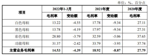 標的公司主營業(yè)務(wù)毛利率分產(chǎn)品變動情況具體如下：