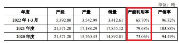 標的公司主要產(chǎn)品產(chǎn)能、產(chǎn)量以及銷量情況如下：