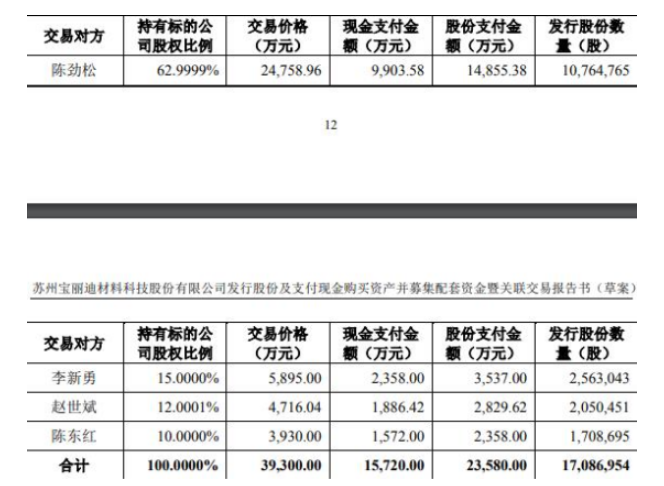 本次交易擬購買資產(chǎn)的交易價格為39300.00萬元，發(fā)行股份方式支付交易對價的60%，以現(xiàn)金方式支付交易對價的40%。本次發(fā)行股份購買資產(chǎn)的發(fā)行價格為13.80元/股，不低于定價基準日前20個交易日股票均價的80%。