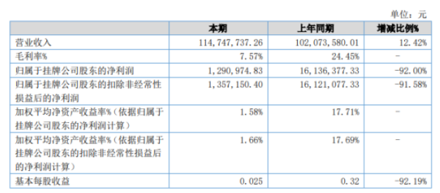 雙誠科技2022年上半年凈利129.1萬同比下滑92% 原材料價格上漲 雙誠科技2022年上半年凈利129.1萬同比下滑92% 原材料價格上漲