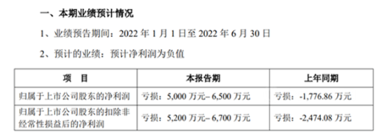 金力泰：最高預虧6500萬，虧損額最高預增265.81%