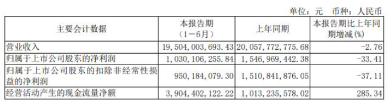 華誼集團(tuán)發(fā)布2022年半年報(bào)，涂料業(yè)務(wù)凈利1億元