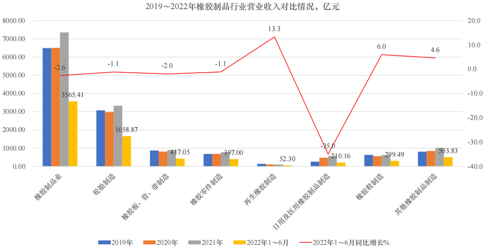 輪胎行業(yè)營業(yè)收入同比下降1.1%;利潤降幅較大，同比下降58.14%，拖累全行業(yè)平均利潤同比下降幅度也較大;銷售利潤率只有1.6%，低于其他橡膠制品細(xì)分行業(yè)。