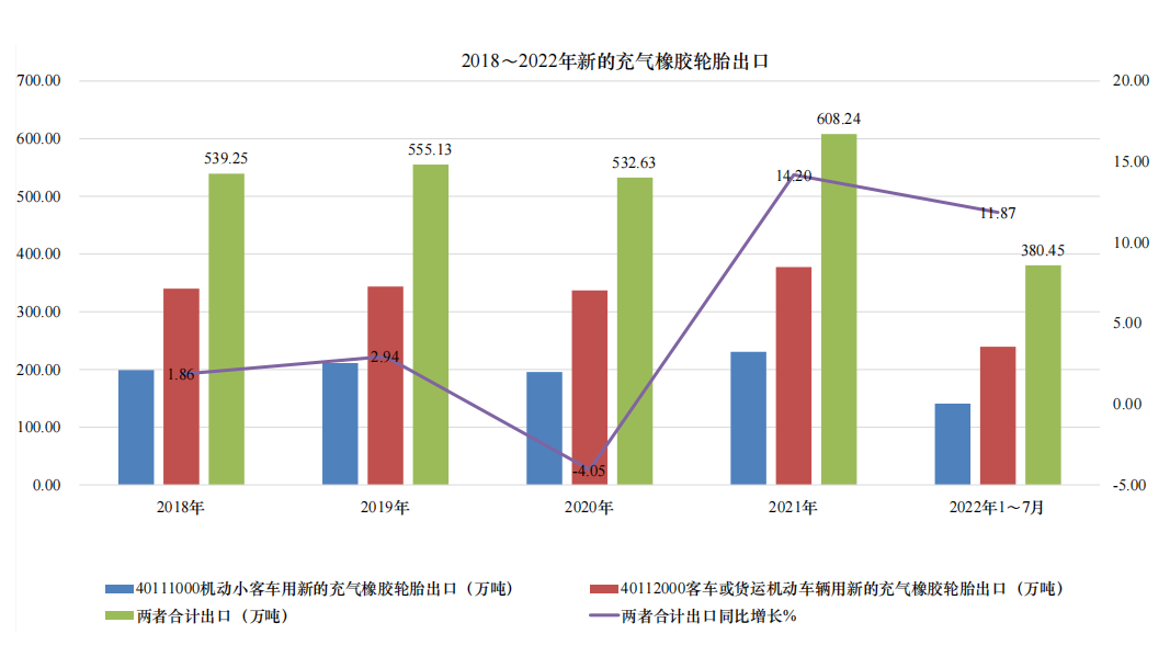 022年1-7月，我國小客車用新的充氣橡膠輪胎和卡客車用新的充氣橡膠輪胎，兩者合計(jì)出口380.45萬噸，同比增長11.87%。