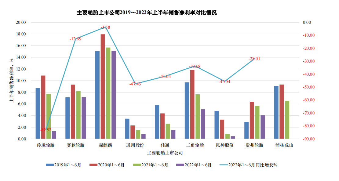 主要輪胎上市公司都出現(xiàn)了不同程度的下滑。