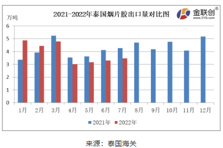 　7月份，泰國煙片膠出口量約3.46萬噸，同比下降18.89%，環(huán)比上漲4.89%。