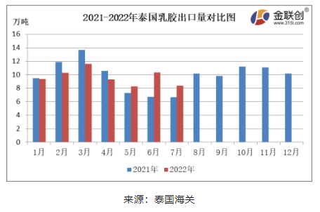 7月份，泰國天然乳膠出口量約8.36萬噸，同比上漲25.60%，環(huán)比下降18.92%。