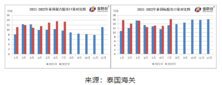 　7月份，泰國混合膠出口量約13.39萬噸，同比上漲38.33%，環(huán)比下降1.29%。