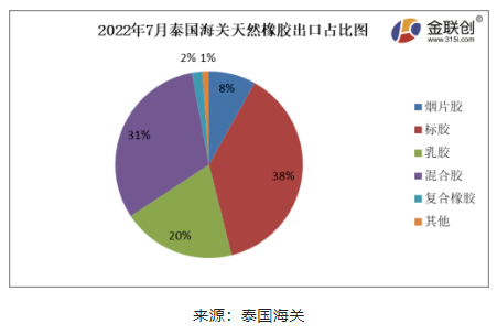 2022年7月份，泰國煙片膠出口量占總出口量的8%;標膠出口量占其總出口量的38%;混合膠出口量占其總出口量的31%;乳膠出口量占其總出口量的20%;復合橡膠出口量占總出口量的2%。其他膠種出口量占比相對較少。