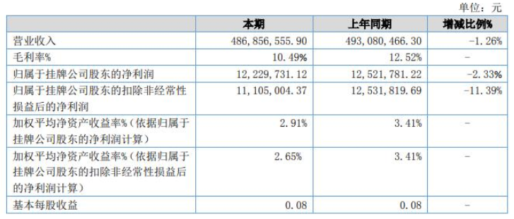 惠爾明發(fā)布上半年財報，涂料涂裝業(yè)務(wù)營收1.8億元