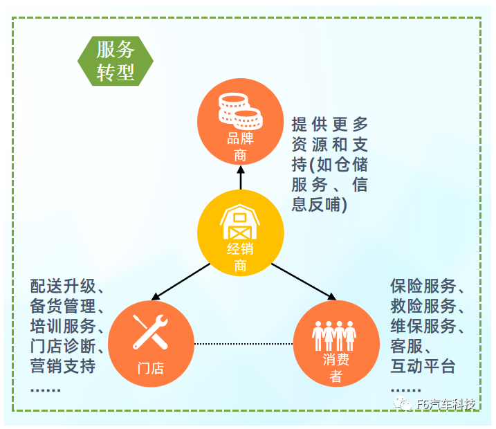 下，傳統(tǒng)代理商模式在資金流等不占優(yōu)勢的情況下勢必走下坡路，經銷商需積極轉變思路，利用自身資源更好服務上下游。（數據來源：F6汽車科技）