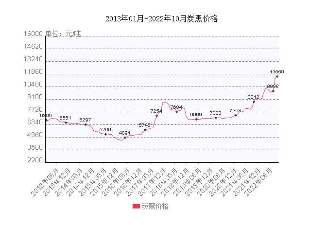 炭黑主要原材料煤焦油等價(jià)格也持續(xù)上漲，煤焦油目前價(jià)格最高達(dá)到6400元/噸。加上大會(huì)以及秋冬季環(huán)保限產(chǎn)等因素，煤焦油產(chǎn)量以及供應(yīng)也有所收緊。