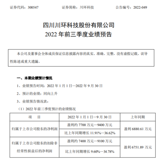 川環(huán)科技2022年前三季度預計凈利7700萬-9400萬同比增長12%-37% 產(chǎn)品市場占有率提高