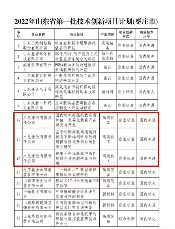 八億橡膠公司3個項目入選2022年山東省技術(shù)創(chuàng)新項目計劃 八億橡膠公司3個項目入選2022年山東省技術(shù)創(chuàng)新項目計劃