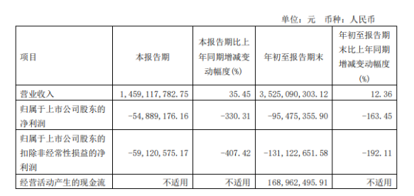 大業(yè)股份2022年前三季度虧損9547.54萬(wàn)同比由盈轉(zhuǎn)虧 銷(xiāo)售費(fèi)用及運(yùn)雜費(fèi)增加