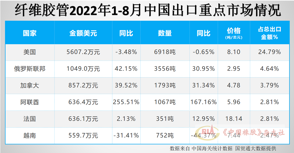 纖維膠管出口市場(chǎng)前6名