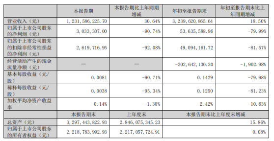 永東股份2022年前三季度凈利5363.56萬同比下滑79.99% 原材料漲價(jià)導(dǎo)致成本上升 永東股份2022年前三季度凈利5363.56萬同比下滑79.99% 原材料漲價(jià)導(dǎo)致成本上升