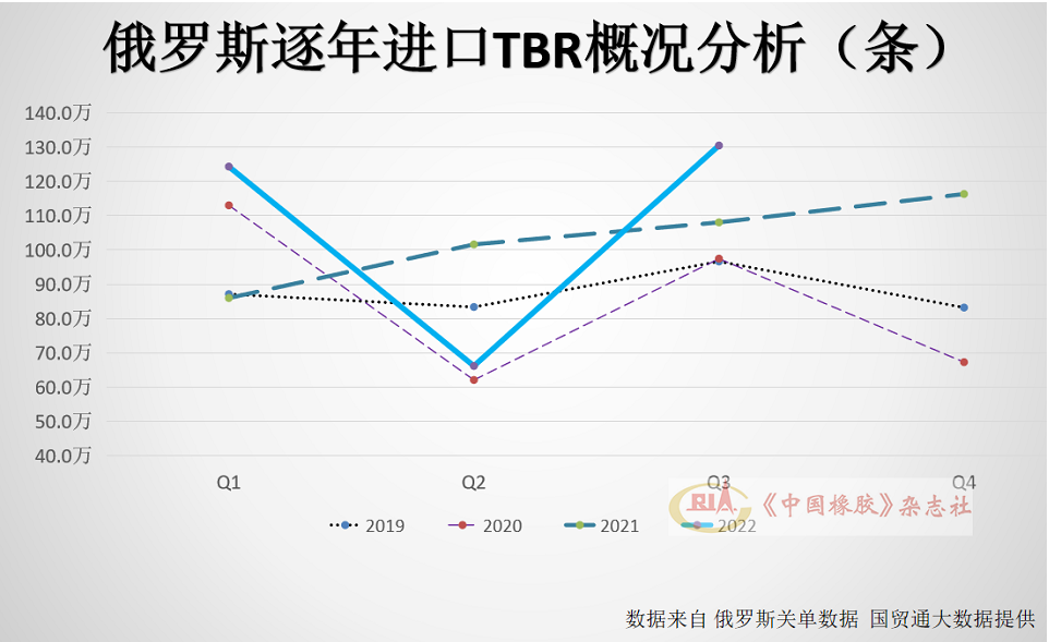 1~9月，俄羅斯進(jìn)口全鋼子午線輪胎(TBR)320.9萬條