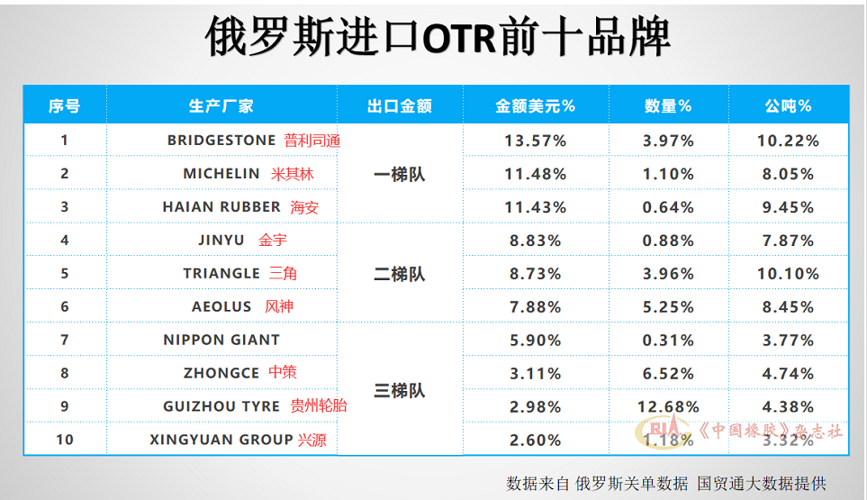 其中海安橡膠占比接近普利司通和米其林，金宇、三角、風(fēng)神占比較大，中策、貴州輪胎、興源也緊隨其后。
